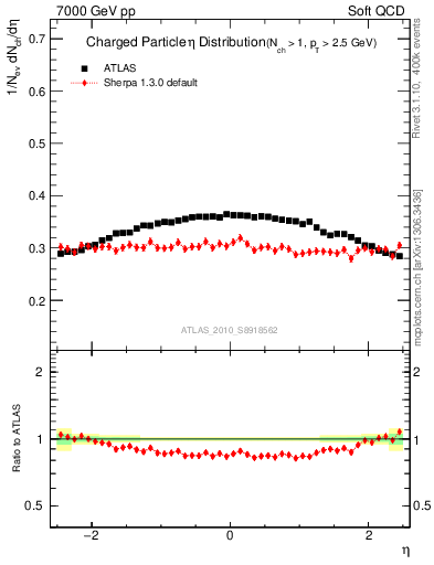 Plot of eta in 7000 GeV pp collisions