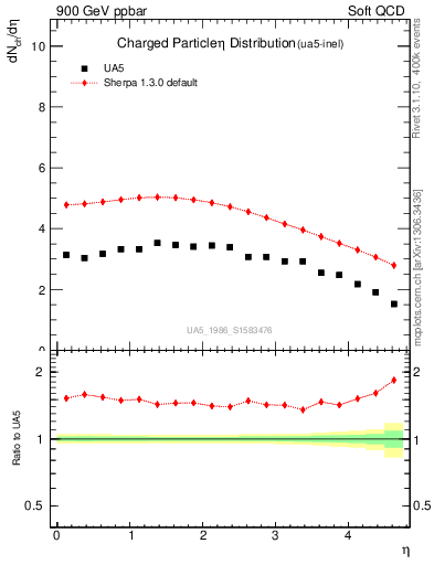 Plot of eta in 900 GeV ppbar collisions