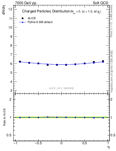 Plot of eta in 7000 GeV pp collisions