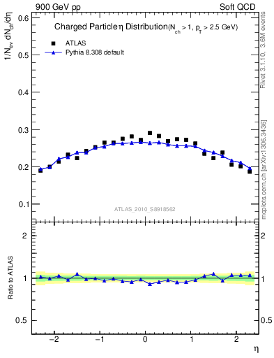 Plot of eta in 900 GeV pp collisions