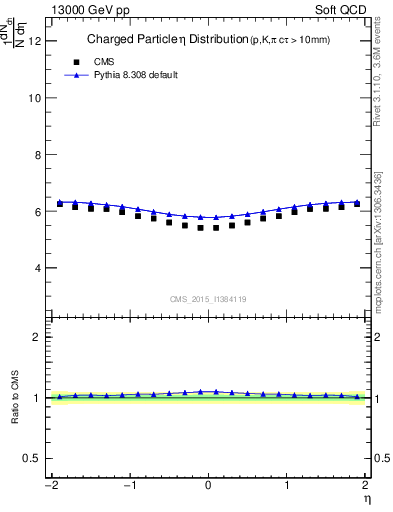 Plot of eta in 13000 GeV pp collisions