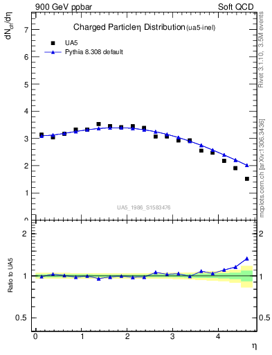 Plot of eta in 900 GeV ppbar collisions