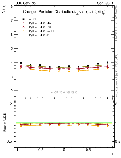 Plot of eta in 900 GeV pp collisions