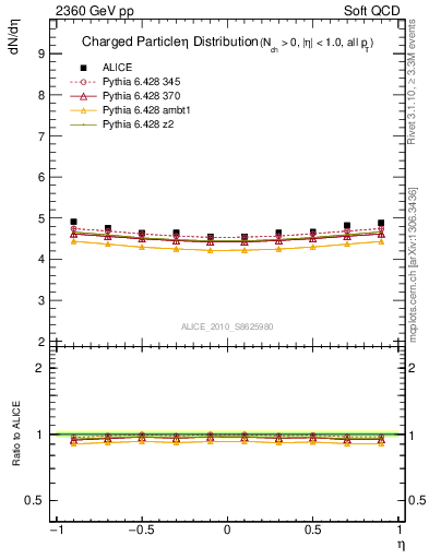 Plot of eta in 2360 GeV pp collisions