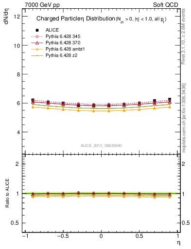 Plot of eta in 7000 GeV pp collisions