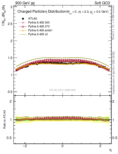 Plot of eta in 900 GeV pp collisions