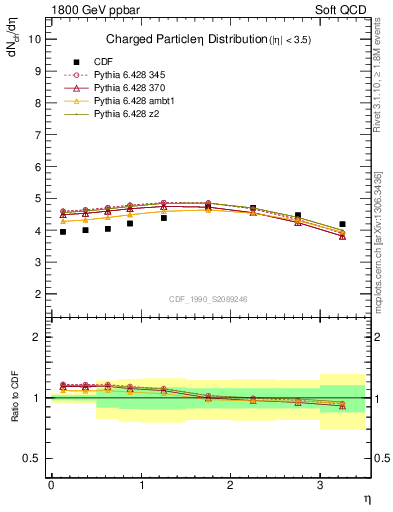 Plot of eta in 1800 GeV ppbar collisions