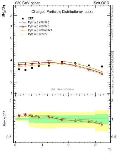 Plot of eta in 630 GeV ppbar collisions