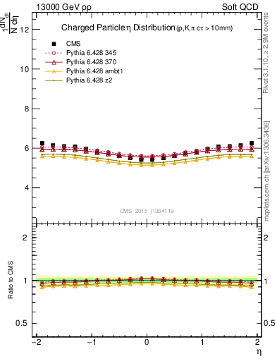 Plot of eta in 13000 GeV pp collisions