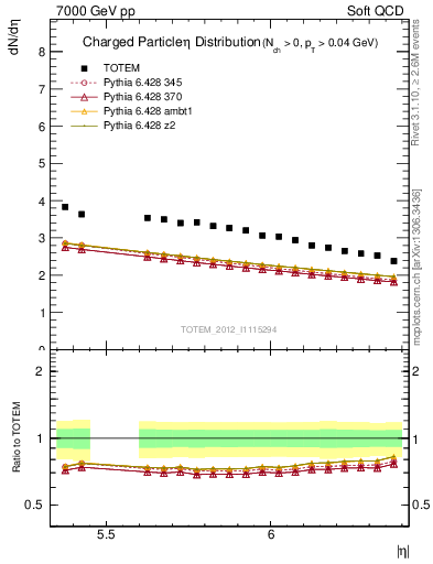 Plot of eta in 7000 GeV pp collisions