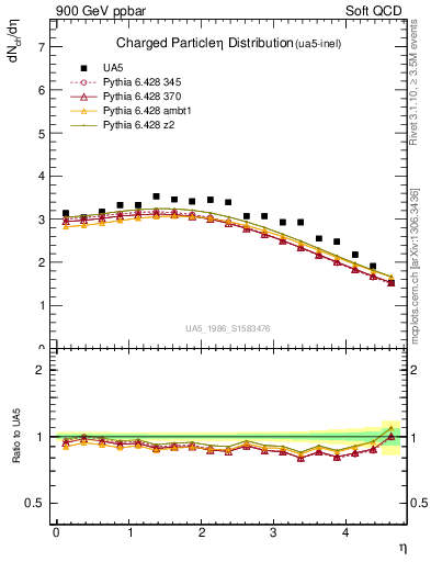 Plot of eta in 900 GeV ppbar collisions