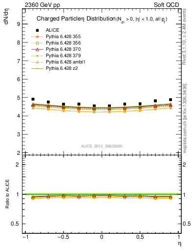 Plot of eta in 2360 GeV pp collisions