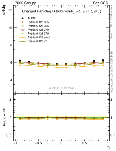 Plot of eta in 7000 GeV pp collisions