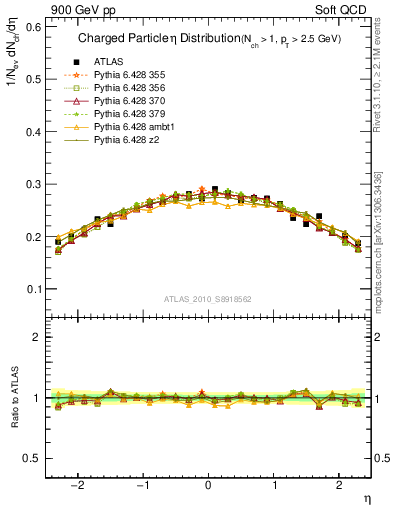 Plot of eta in 900 GeV pp collisions