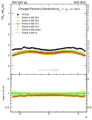 Plot of eta in 900 GeV pp collisions