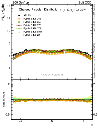 Plot of eta in 900 GeV pp collisions