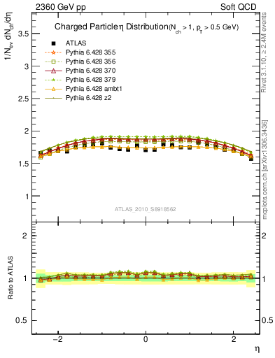 Plot of eta in 2360 GeV pp collisions