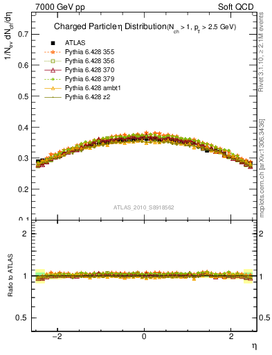 Plot of eta in 7000 GeV pp collisions