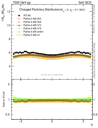 Plot of eta in 7000 GeV pp collisions