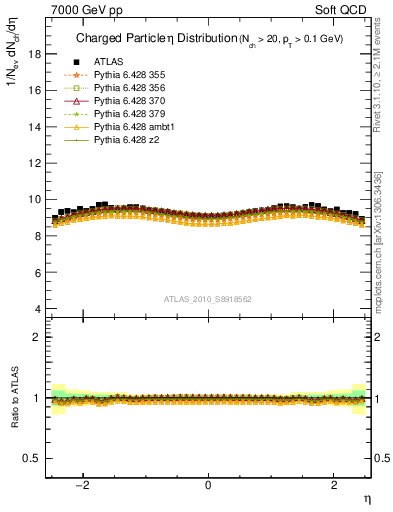 Plot of eta in 7000 GeV pp collisions