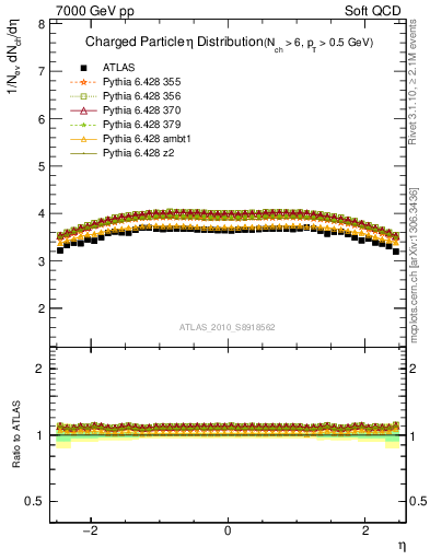 Plot of eta in 7000 GeV pp collisions