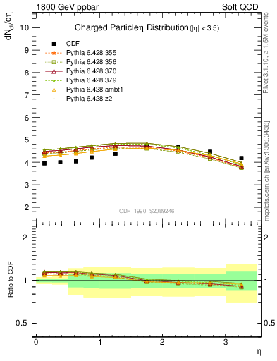 Plot of eta in 1800 GeV ppbar collisions