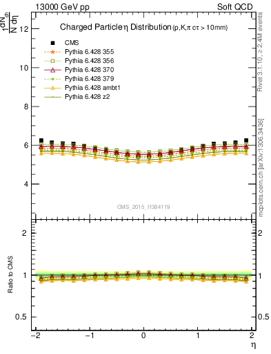 Plot of eta in 13000 GeV pp collisions