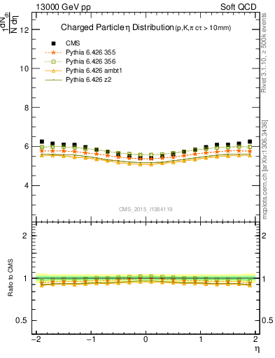 Plot of eta in 13000 GeV pp collisions