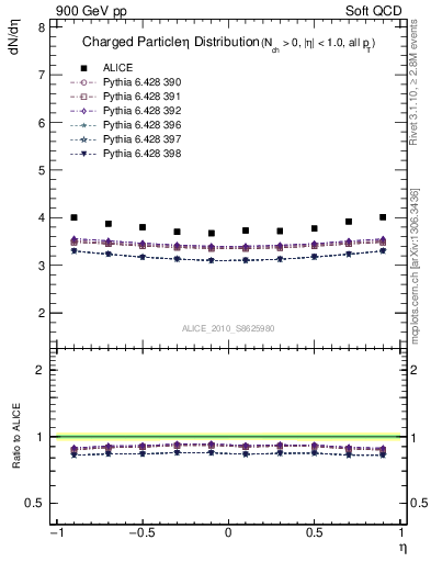 Plot of eta in 900 GeV pp collisions