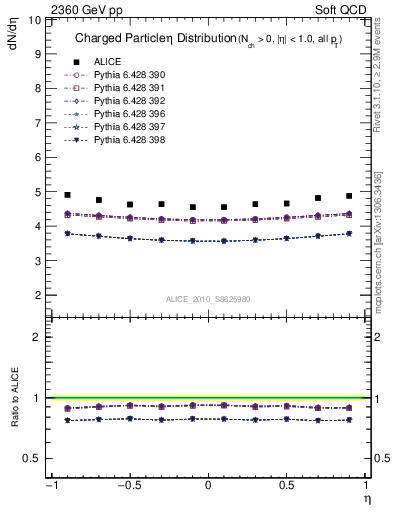 Plot of eta in 2360 GeV pp collisions