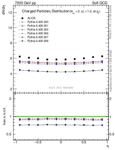 Plot of eta in 7000 GeV pp collisions