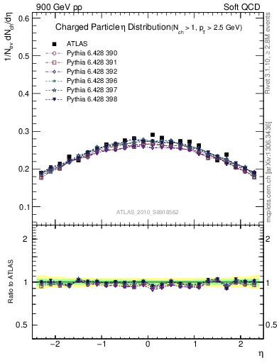 Plot of eta in 900 GeV pp collisions