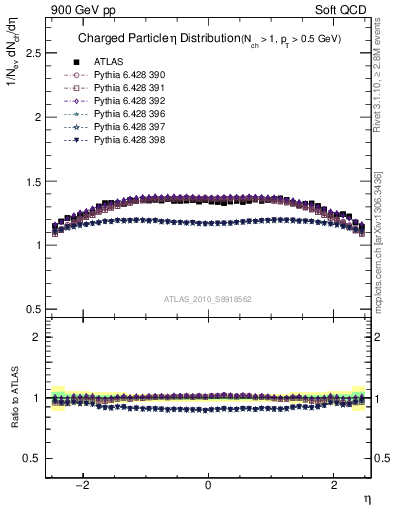 Plot of eta in 900 GeV pp collisions