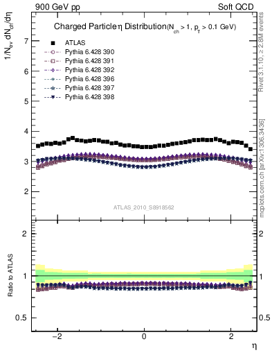 Plot of eta in 900 GeV pp collisions