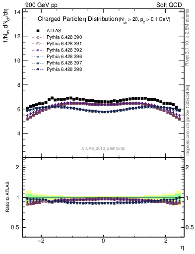 Plot of eta in 900 GeV pp collisions