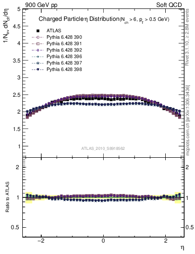 Plot of eta in 900 GeV pp collisions