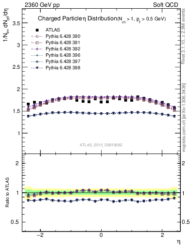 Plot of eta in 2360 GeV pp collisions