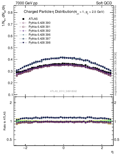 Plot of eta in 7000 GeV pp collisions