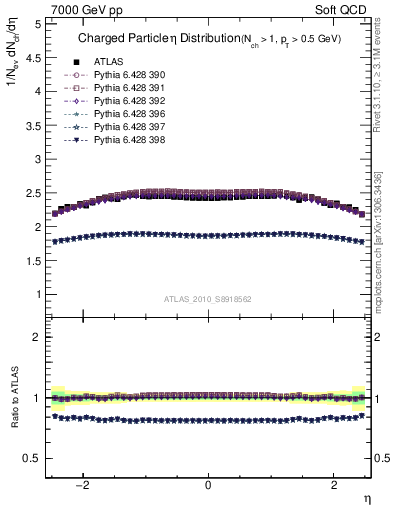 Plot of eta in 7000 GeV pp collisions