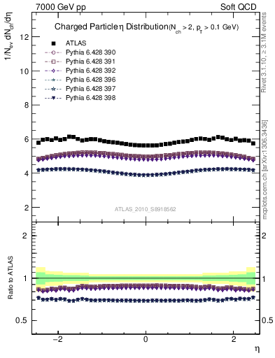 Plot of eta in 7000 GeV pp collisions