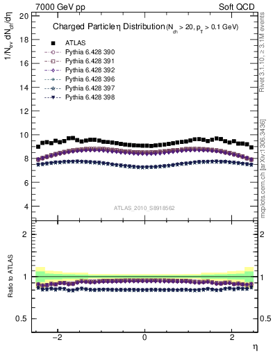 Plot of eta in 7000 GeV pp collisions