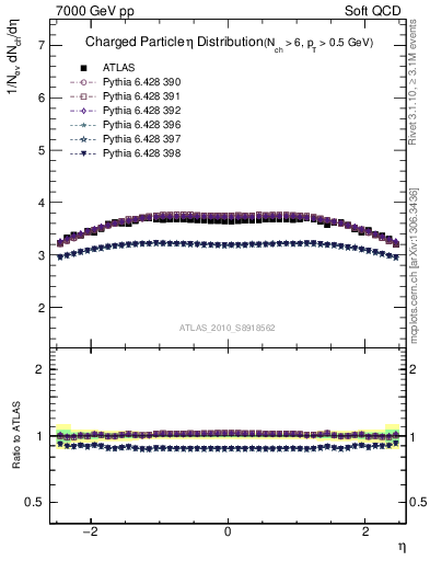 Plot of eta in 7000 GeV pp collisions