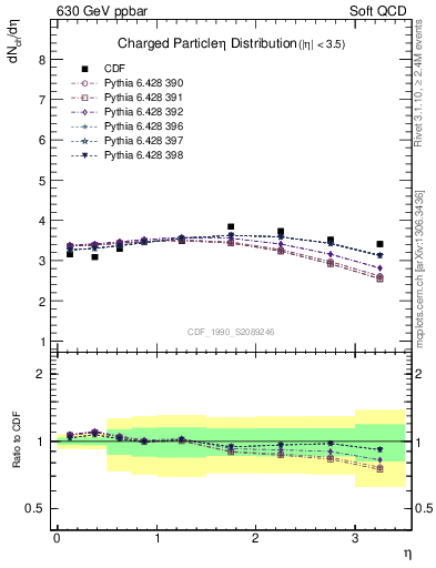 Plot of eta in 630 GeV ppbar collisions