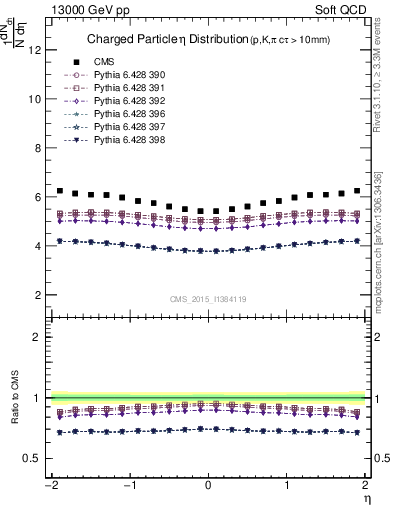 Plot of eta in 13000 GeV pp collisions