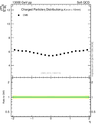 Plot of eta in 13000 GeV pp collisions