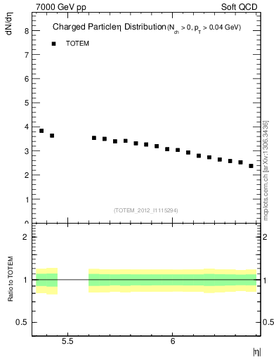 Plot of eta in 7000 GeV pp collisions