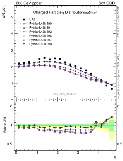 Plot of eta in 200 GeV ppbar collisions