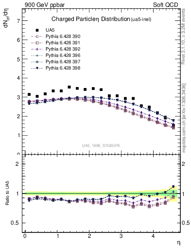 Plot of eta in 900 GeV ppbar collisions