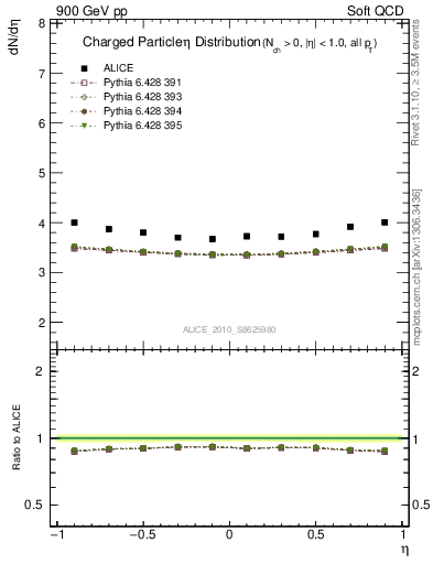 Plot of eta in 900 GeV pp collisions