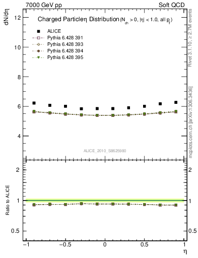 Plot of eta in 7000 GeV pp collisions